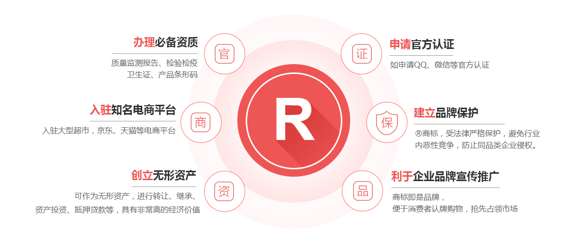 清水河商标注册的作用